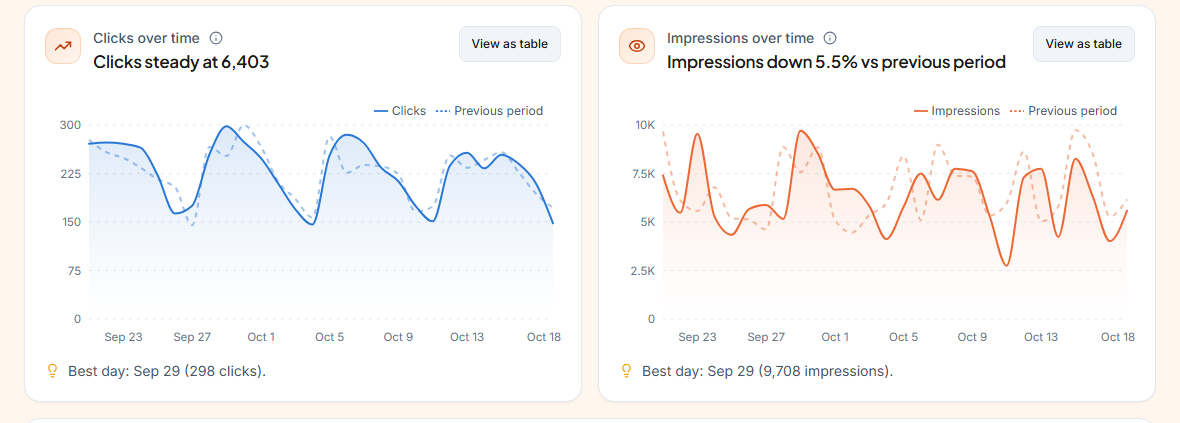 Clicks and impressions over time
