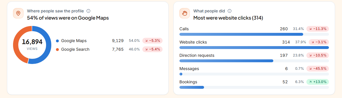 Where people saw the profile and what they did