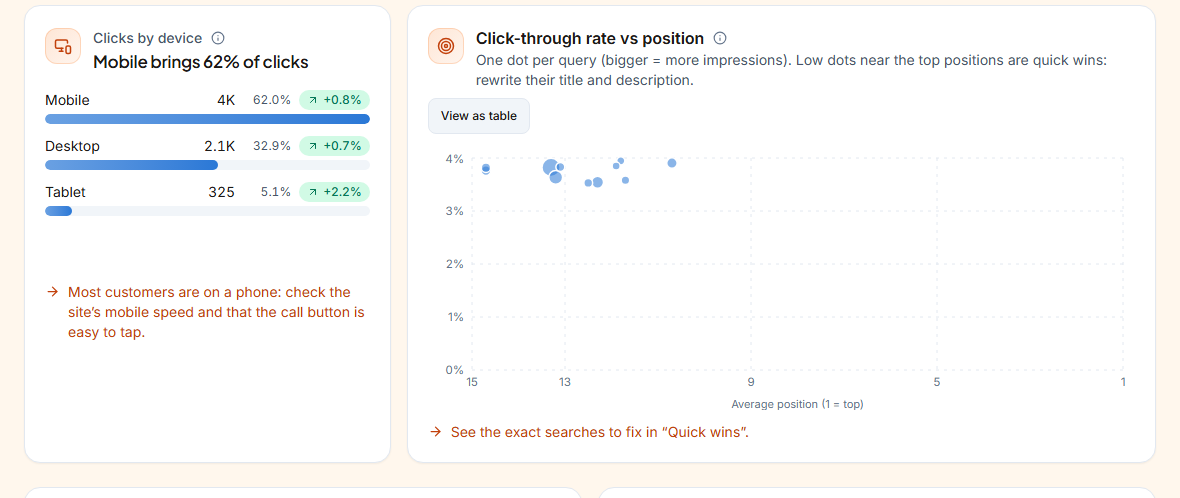 Clicks by device and click-through rate vs position